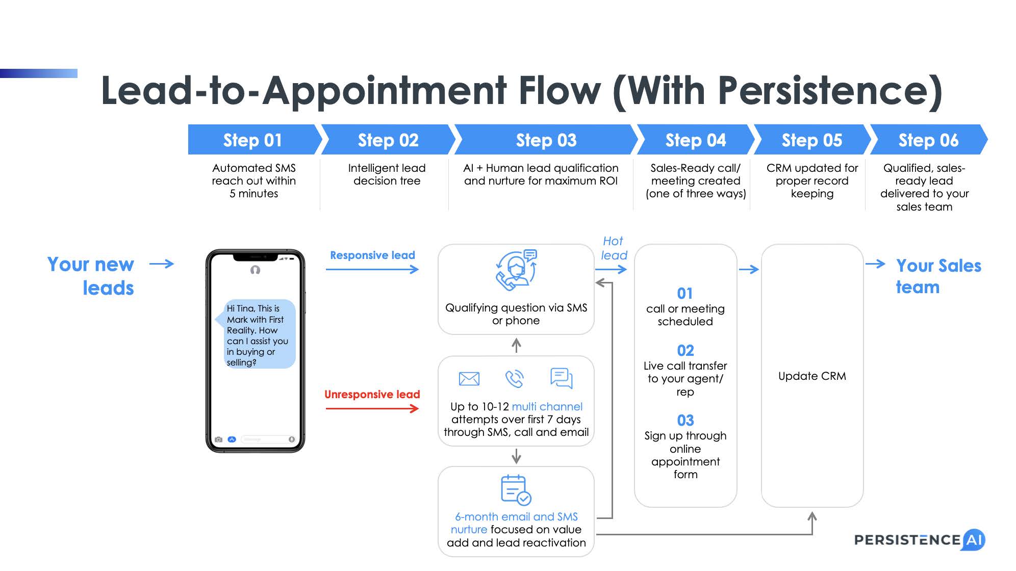 Persistence AI — AI-Powered Sales Assistant SaaS
